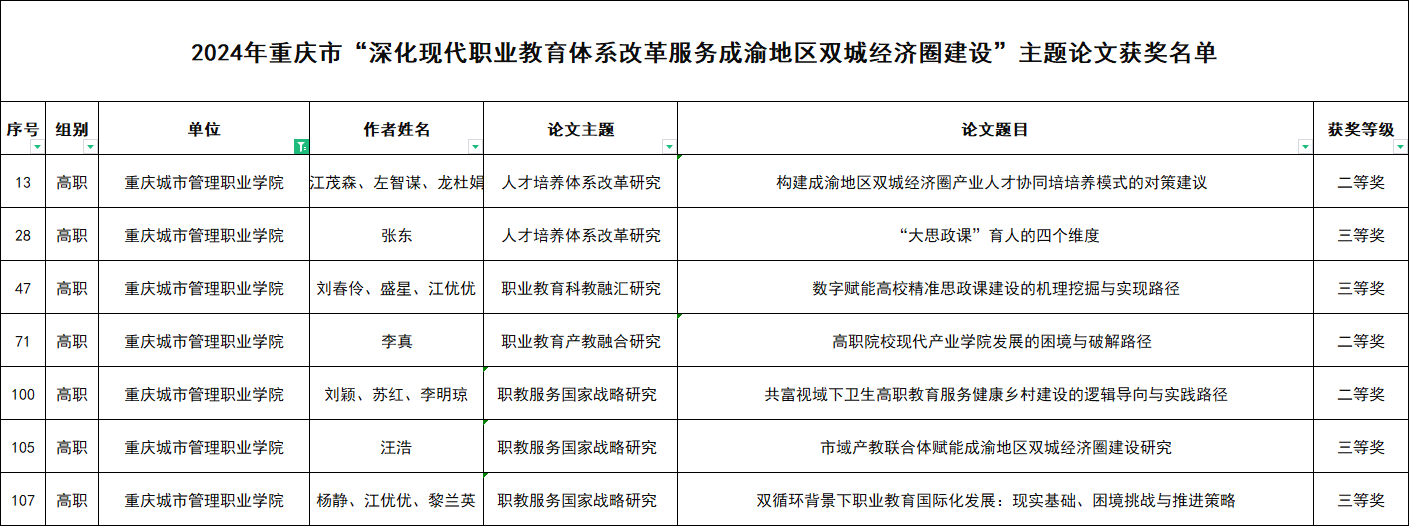 我校在2024年重庆市“深化现代职业教育体系改革服务成渝地区双城经济圈建设”主题论文及典型案例评选中获佳绩